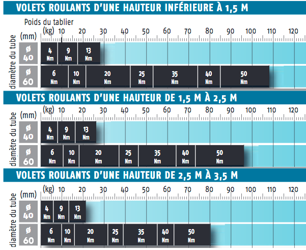 Moteur volet roulant filaire Somfy ® LT60