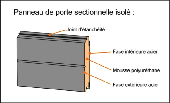 Plaques d'isolation de porte de garage.